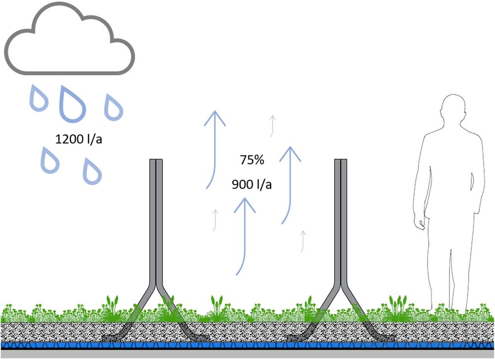 Bei diesem Schichtaufbau von Zinco ist der Kühl-Effekt durch Wasserverdunstung messbar und spürbar. Angabe Regen/Wassermengen in Liter pro Jahr und m2.